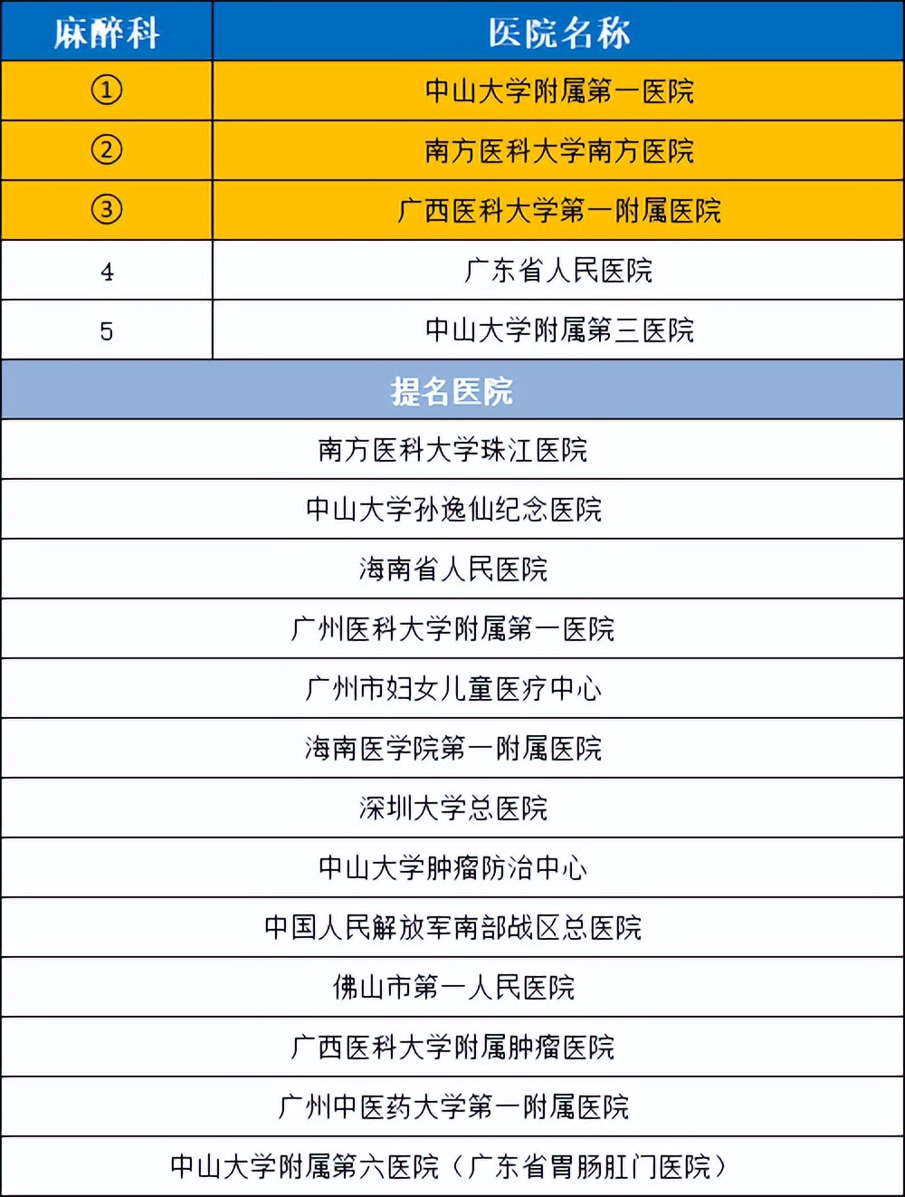 2021华南医院排名,2020年全国最好医院科室排名