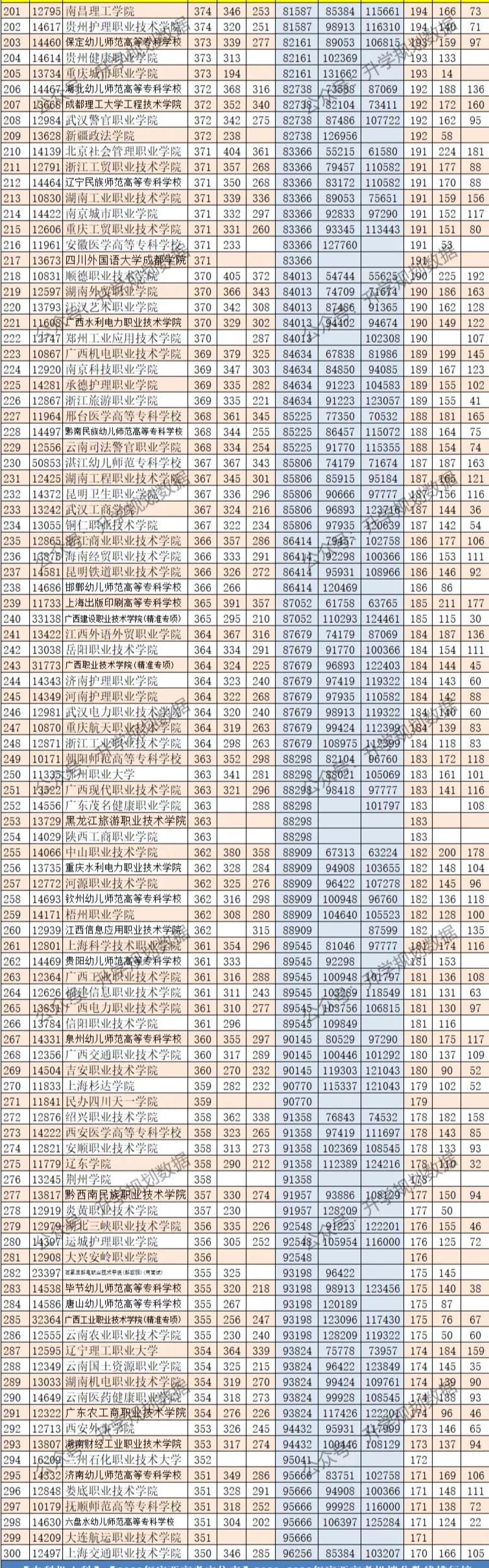 广西2021专科理科投档线位次,广西专科位次对照表