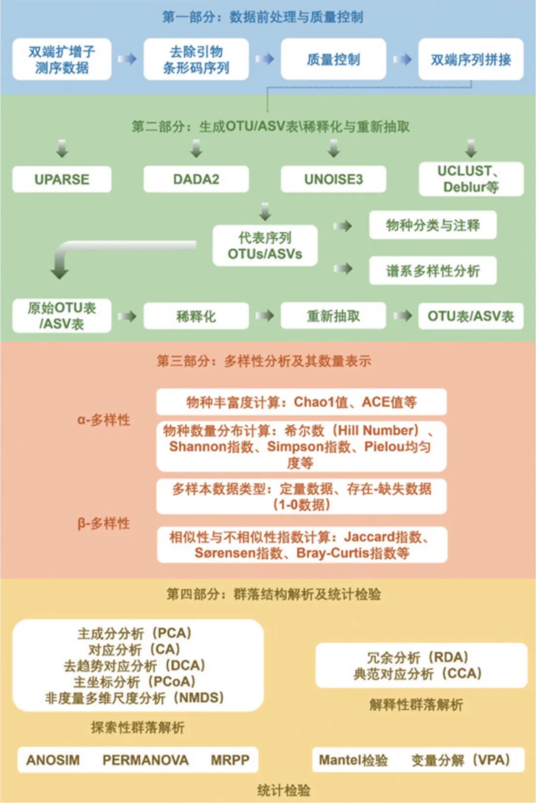 宏基因组阿尔法多样性分析,宏基因组β多样性
