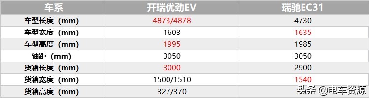 奇瑞开瑞优劲和优胜区别,开瑞优劲和瑞驰ec31
