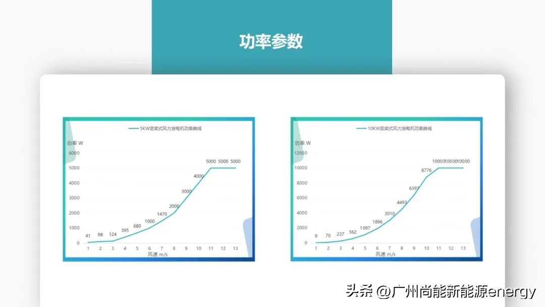 广州垂直轴风力发电机,广州尚能风力发电