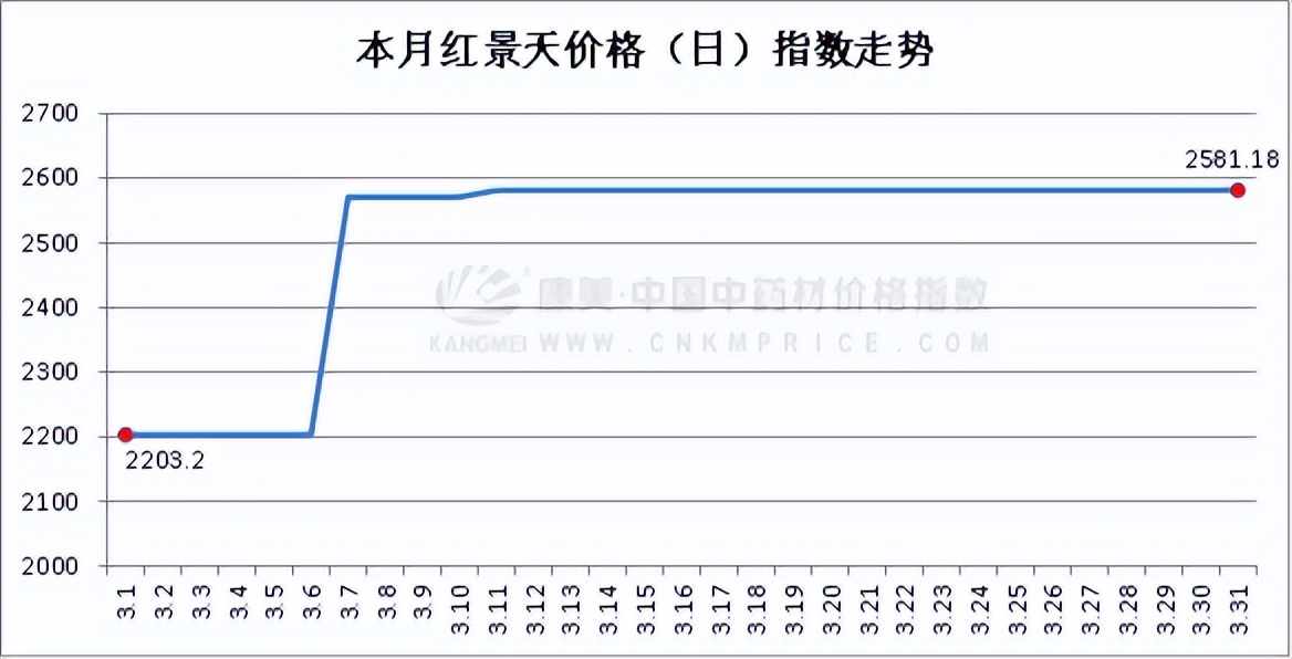 9月13日中药材行情走势,9月3日中药材行情走势