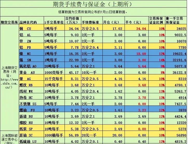 2023年期货交易所总手续费多少,2021年期货交易所手续费一览表