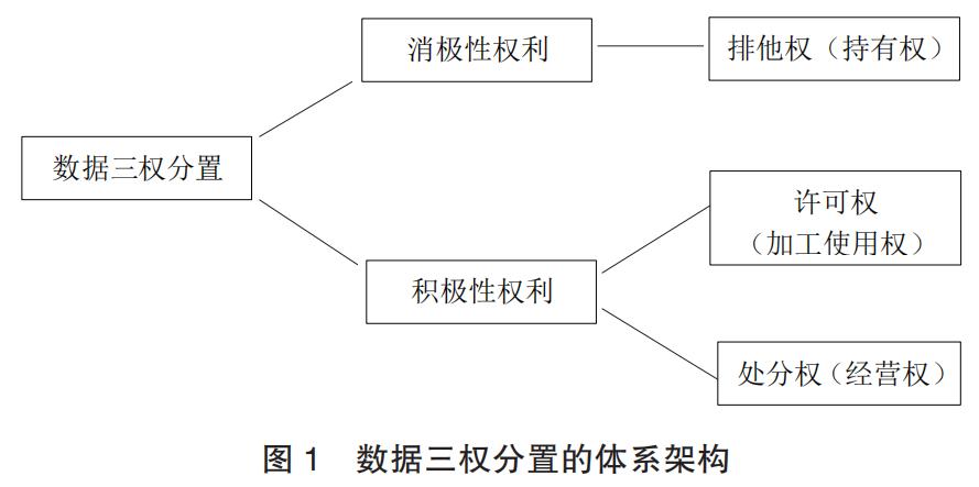 许可：从权利束迈向权利块：数据三权分置的反思与重构