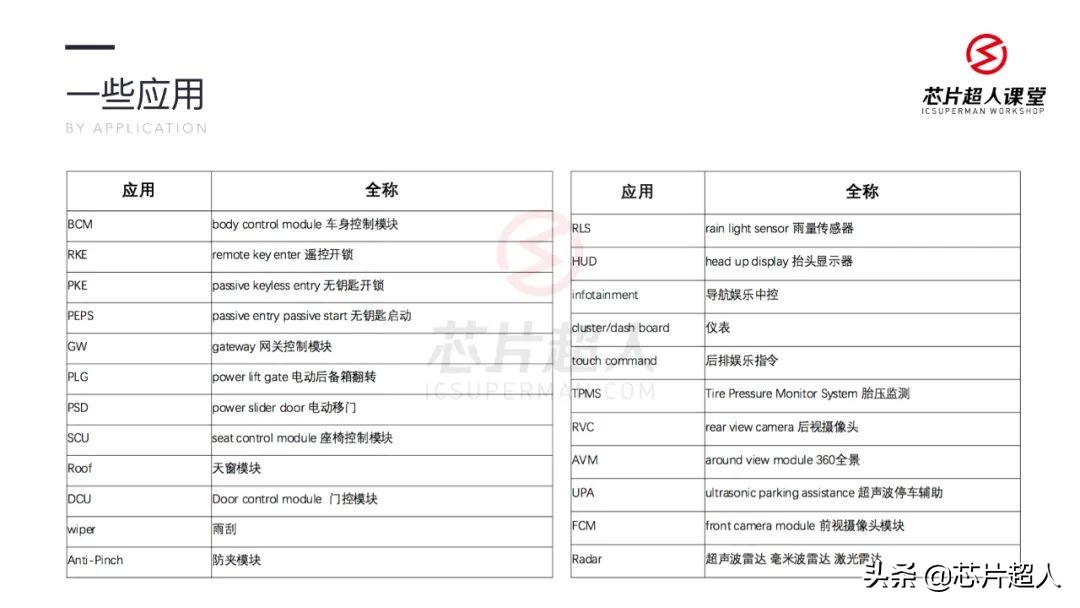 需求满天飞，老司机教你如何赚汽车电子的钱
