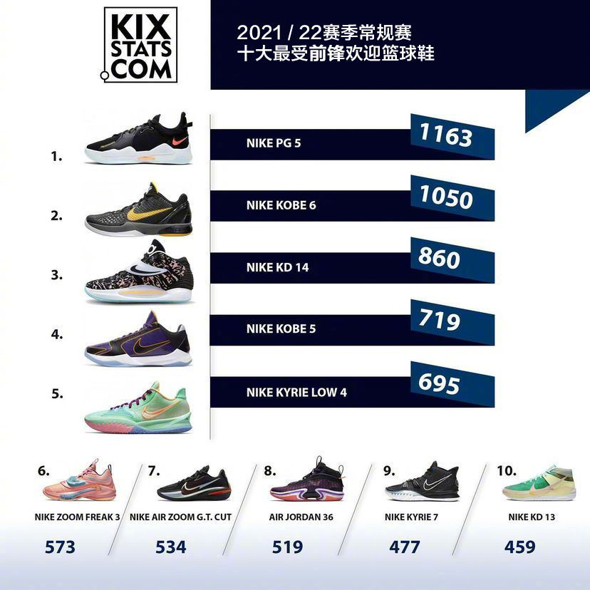 NBA球员上脚统计！球员爱穿PG5，国产三品牌上榜，耐克仍在宝座上