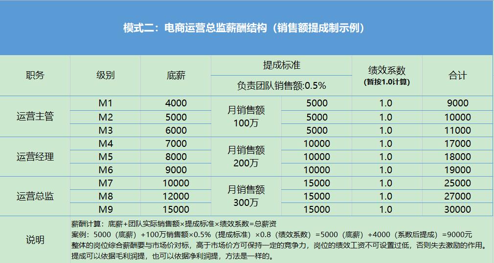 电商公司运营总监的工作职责,电商运营总监绩效考核方案设计