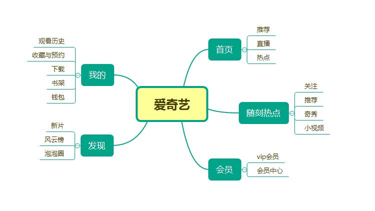 爱奇艺竞品分析,爱奇艺腾讯优酷竞品分析
