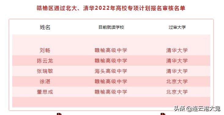 2017赣榆清华录取名单,赣榆2019届考上清华北大名单