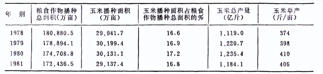 玉米在我国粮食安全中地位,当前玉米是我国第一大粮食作物