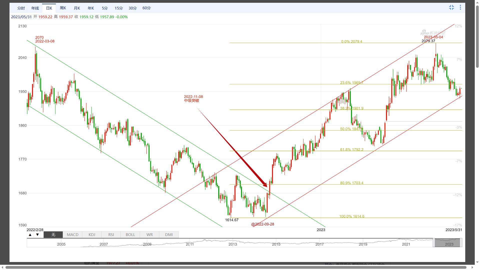 现货黄金波浪,黄金短线震荡迎反弹