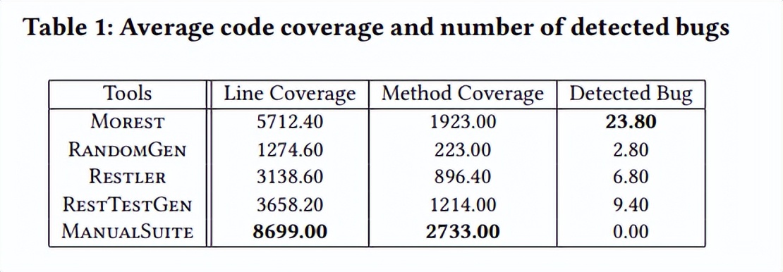 探讨Morest在RESTfulAPI测试的行业实践