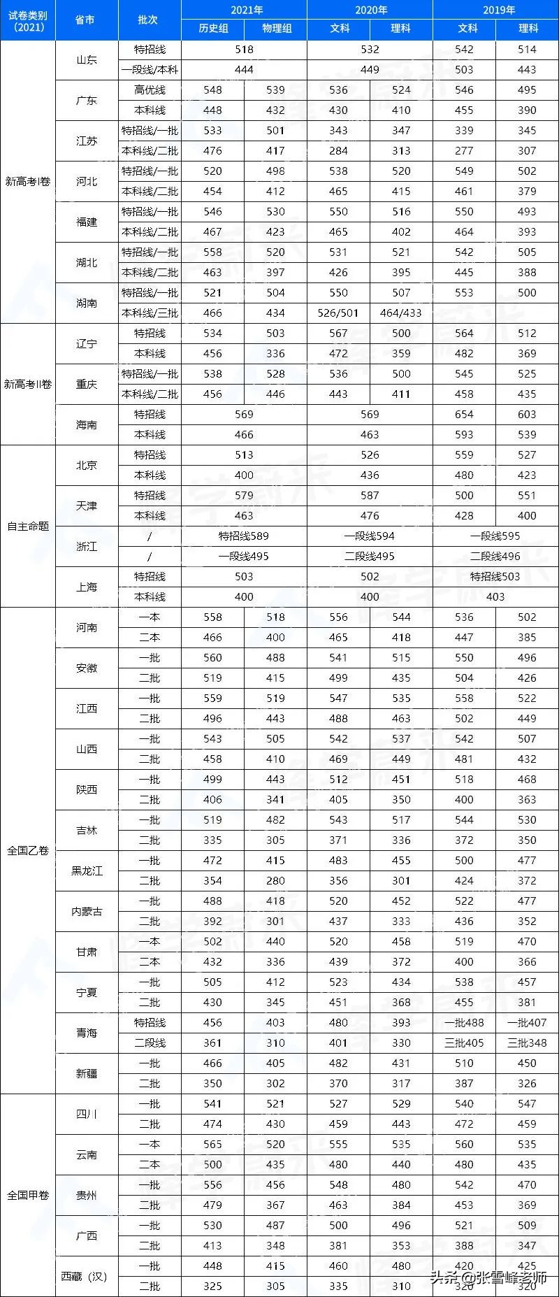 浙江省22年高考人数,河北省22年高考人数