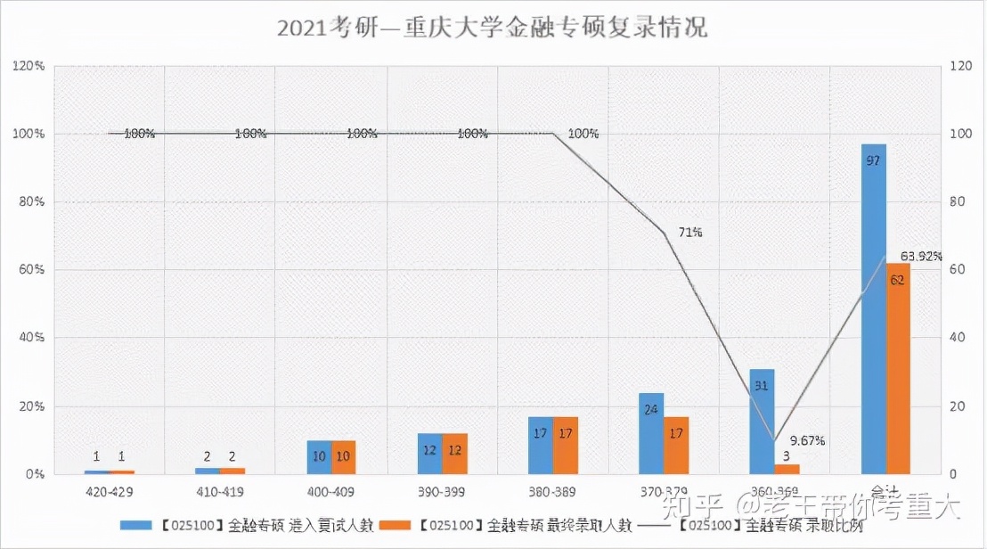 考研专业分析:重庆大学金融专硕考研报录情况分析