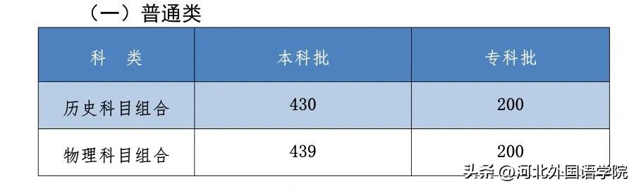 河北考生可以报考的本科提前批,430分文科能上一本吗