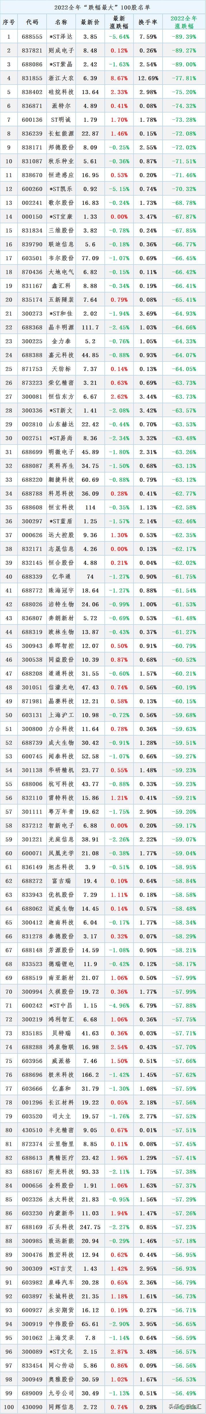 2022年股市跌幅排行榜,a股近10年涨幅最大股排名