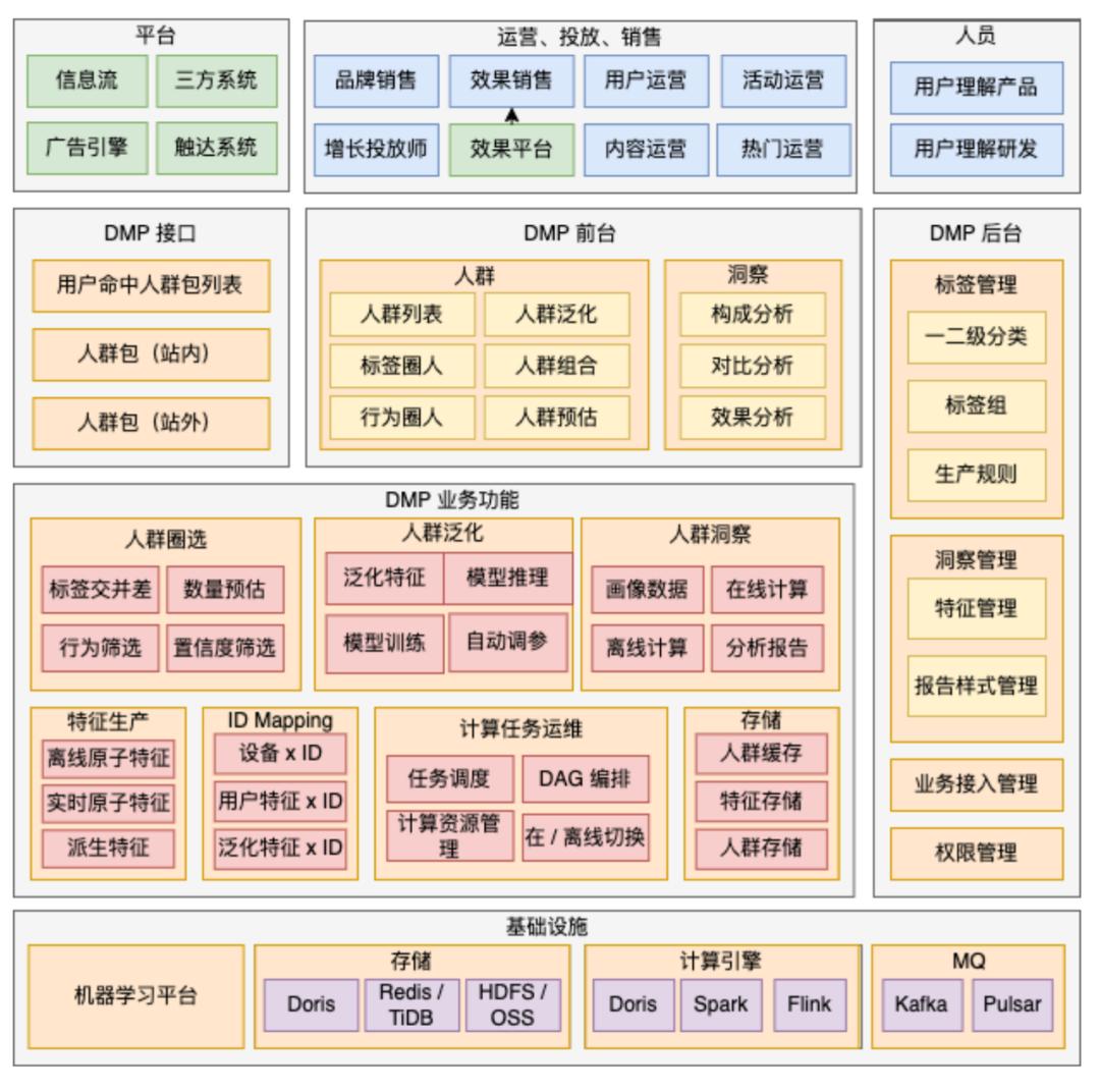 基于Doris的知乎DMP系统架构与实践