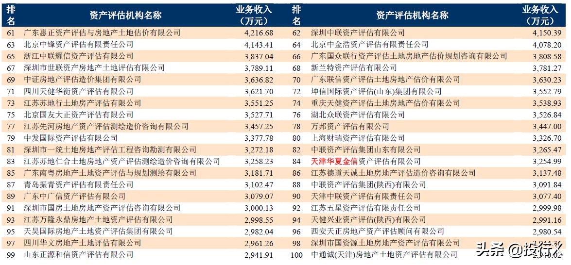 资产评估机构排名100强,资产评估机构排名2017