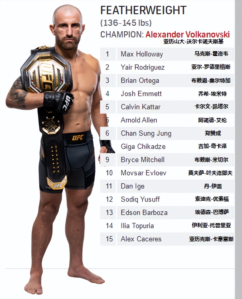ufc排名各量级第一,男子雏量级ufc排名