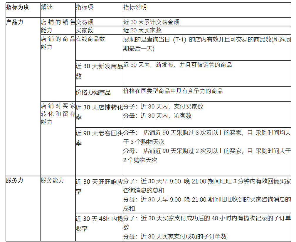 2022年1688平台消费品行业商家L等级发布公告