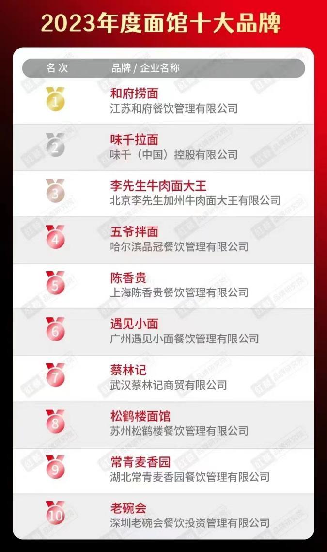 捷报！和府捞面蝉联“2023年度面馆十大品牌”TOP1