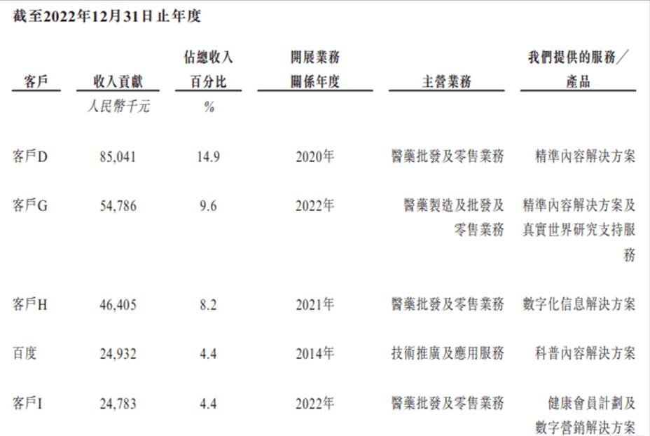 IPO观察丨背靠百度、专注医疗内容营销，为何健康之路举步维艰？