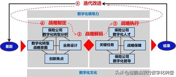 保险公司数字化转型步骤,人寿保险数字化转型