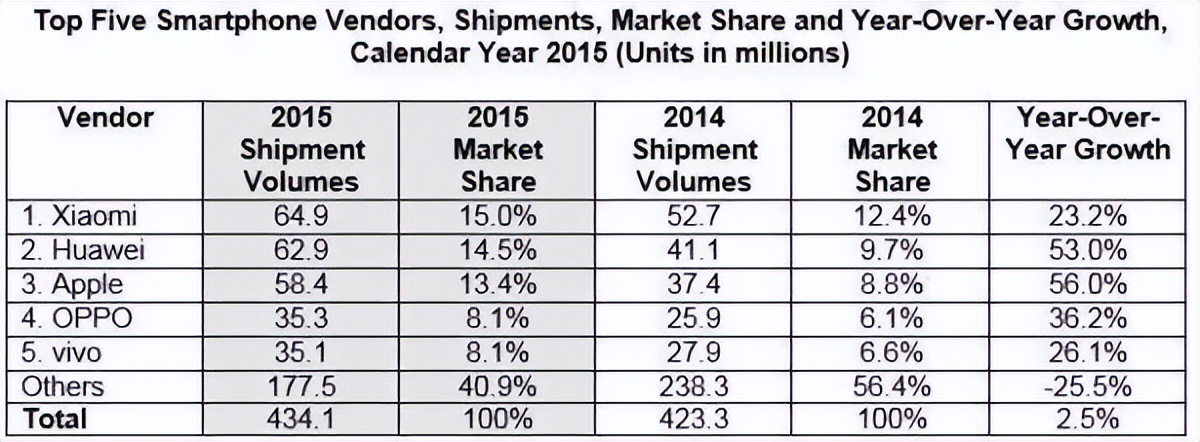 全球销量第一的三星,全球三星手机销量榜排名