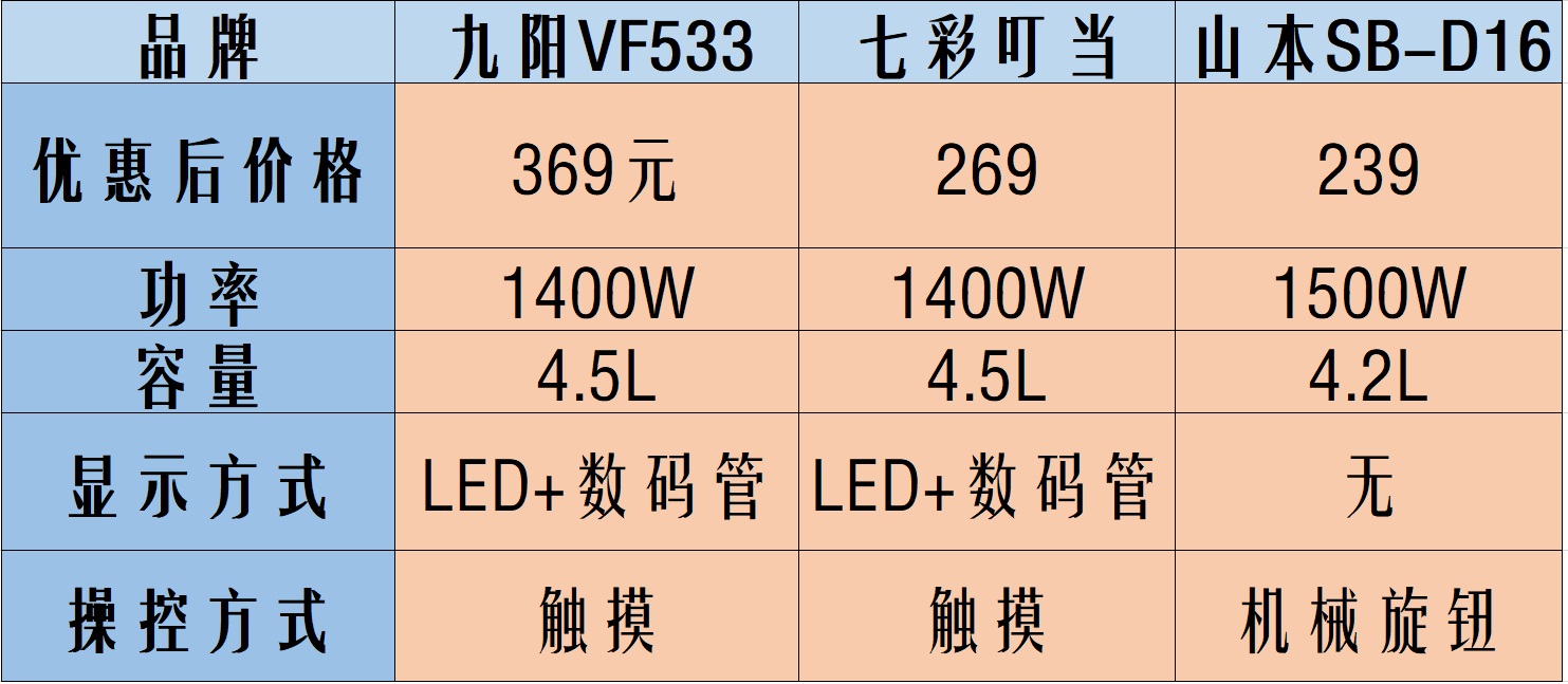 目前最好的三款空气炸锅的测评,空气炸锅怎么选好产品