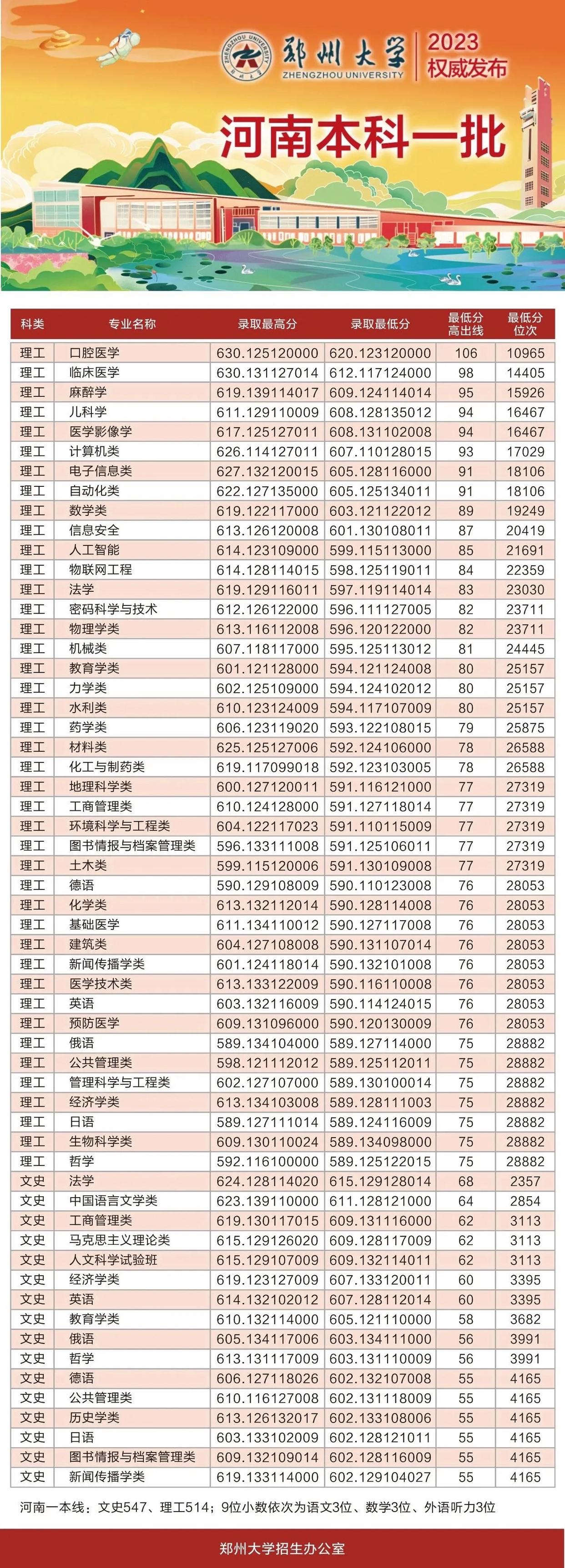 2020年郑州大学所有专业及分数线,郑州大学录取专业有专业级差吗