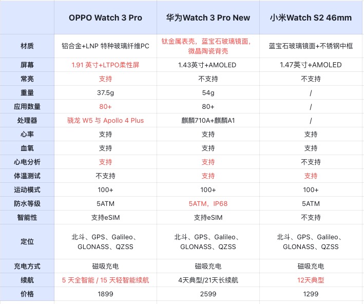 华为oppovivo小米智能手表测评,智能手表对比评测华为小米oppo