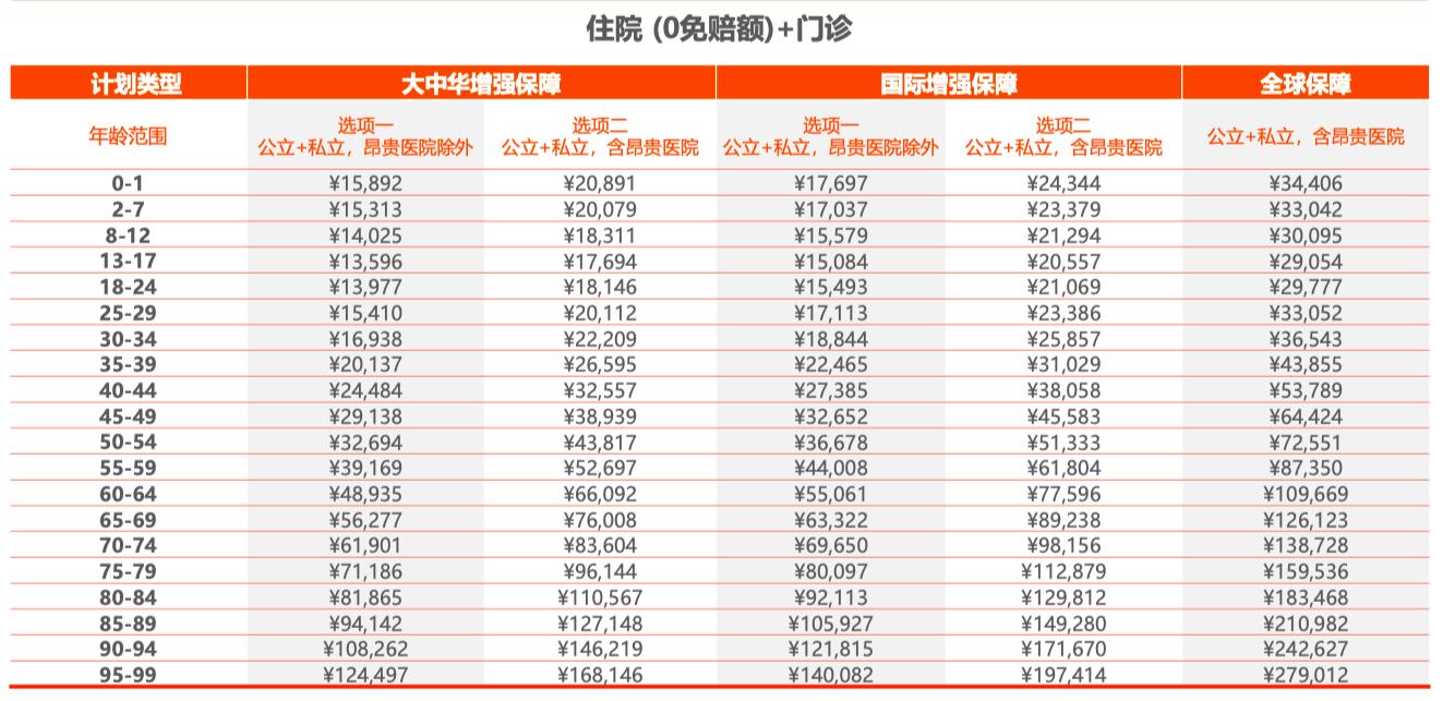 百万医疗险2022测评,高端医疗险价格2022