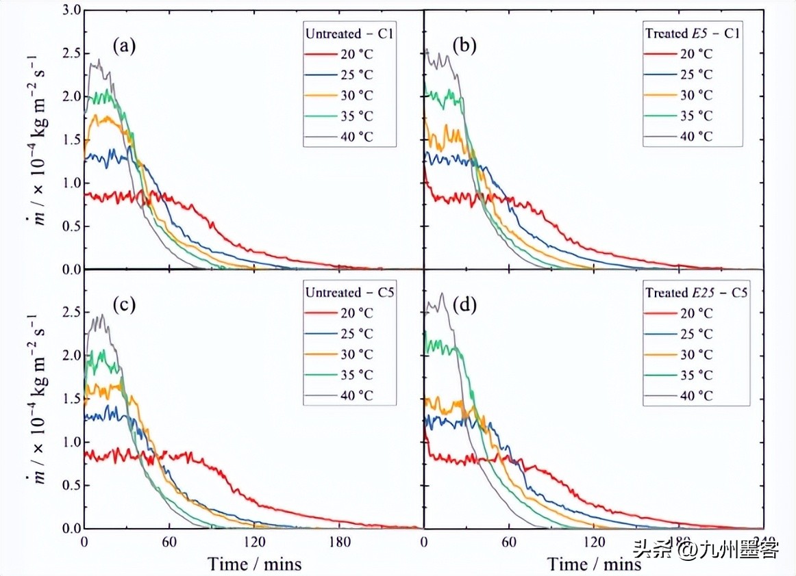 研究纳米石灰处理对Clipsham石灰石干燥动力学的影响
