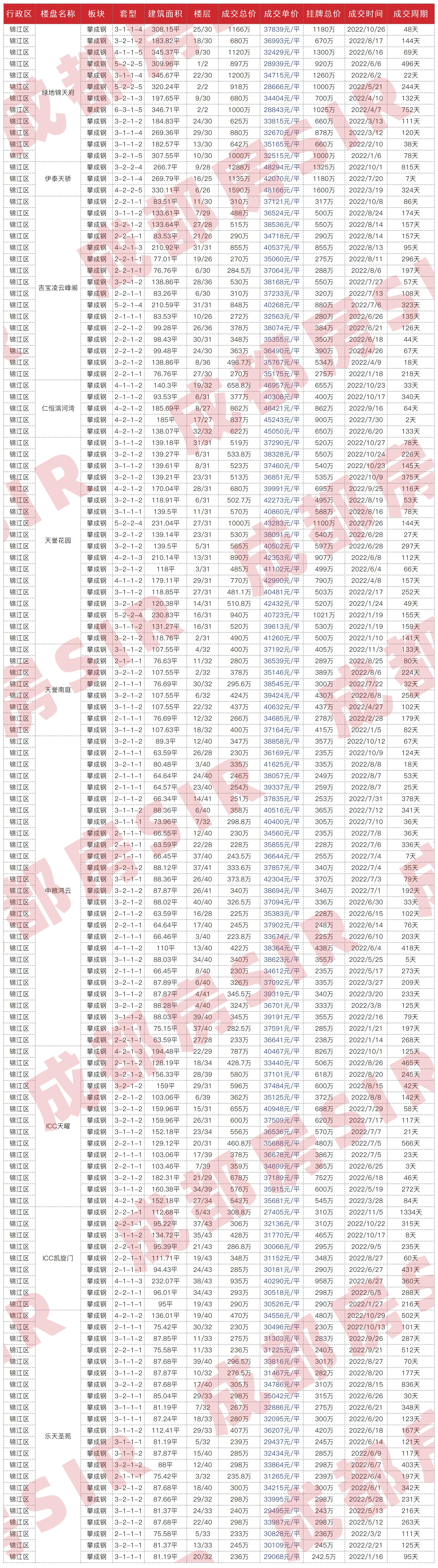 成都最近成交二手房,成都二十四城二手房成交价