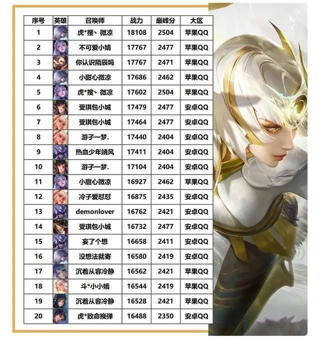 王者荣耀s26谁是巅峰第一,微凉s26巅峰赛还能定榜第一吗