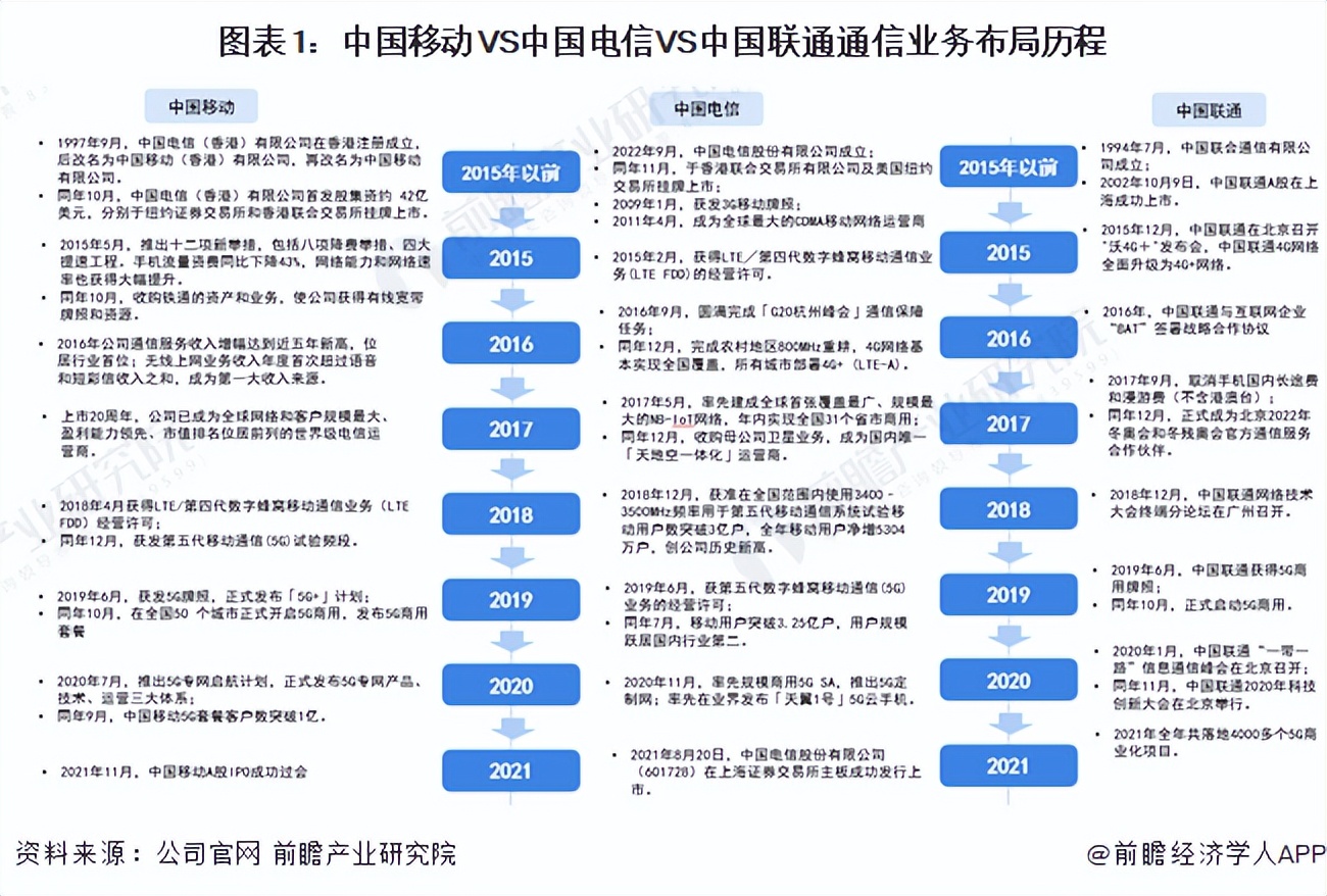 中国移动作为通信业龙头企业,中国移动通信集团排名