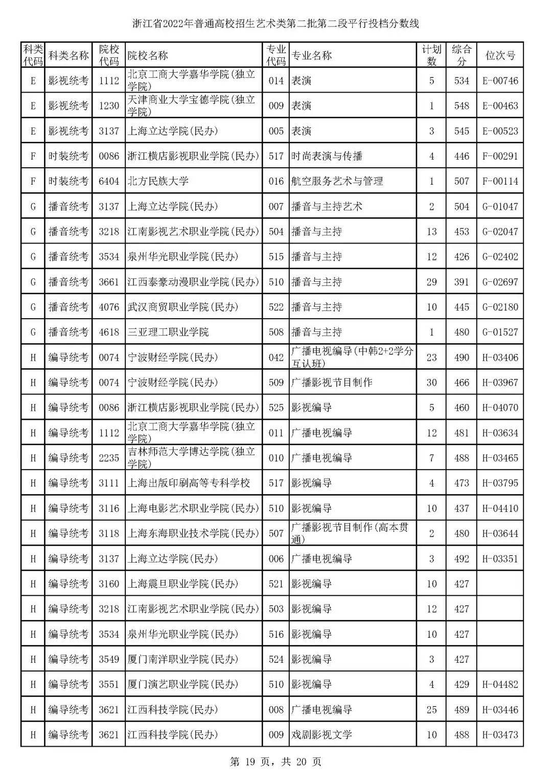 浙江高考艺术分数线平行二段,浙江省2021年美术二段二批投档线