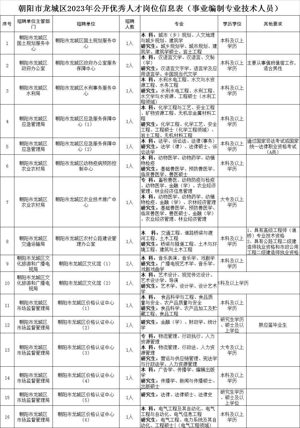 2020年朝阳市人力资源招聘公告,2019年朝阳市高素质人才招聘