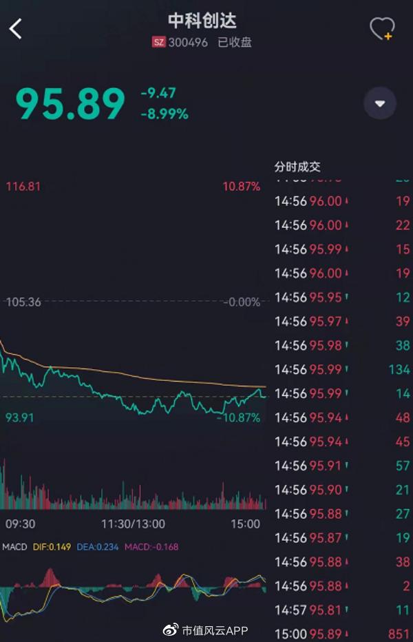 中科创达两天蒸发145亿！营收利润高增长，公司暴跌的逻辑在此