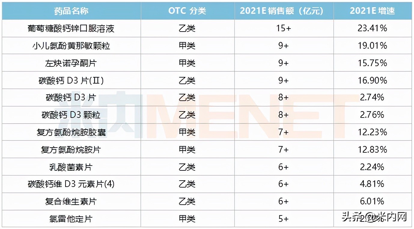 140个OTC药卖过亿！4大超10亿中成药曝光，国药、葵花暴涨