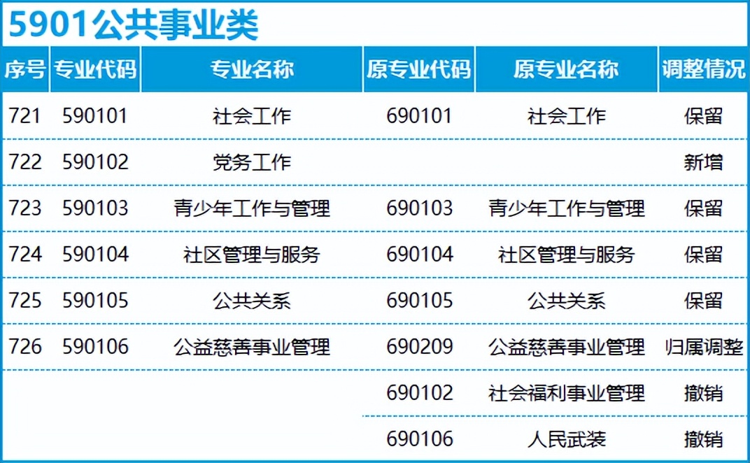 转本后怎么选专业,不打算升本应该选什么专业