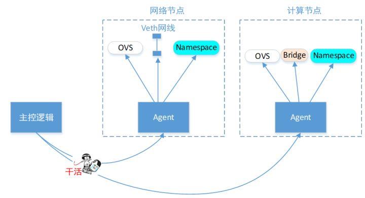 openstack外部网络配置,openstack实现虚拟机网络隔离