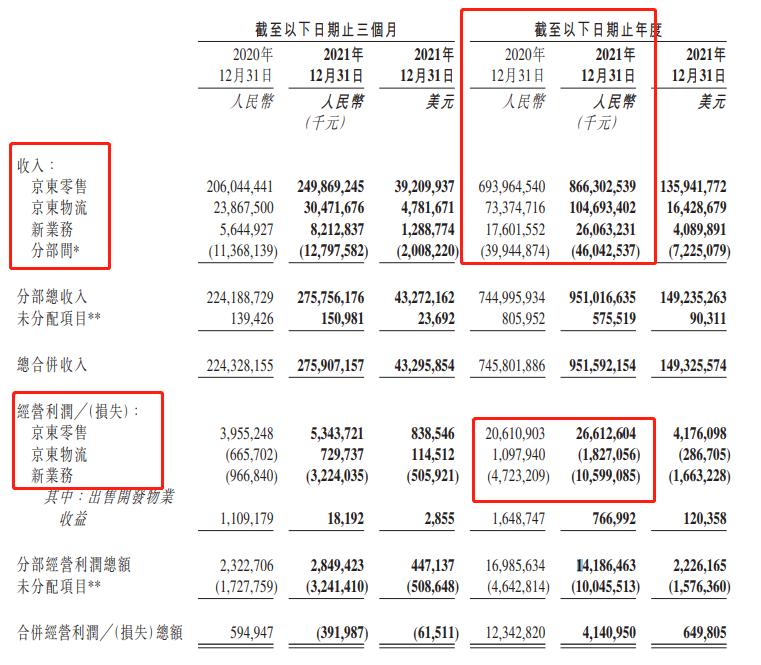 京东、B站员工被“毕业”背后，两大巨头交出“亏损”成绩单
