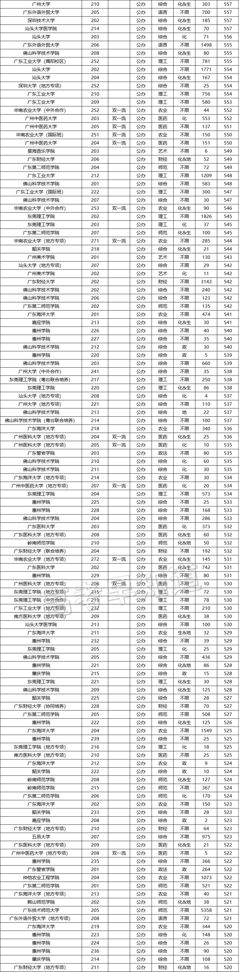 广东2022本科最低录取分数线,广东2022公办一本最低录取分数线