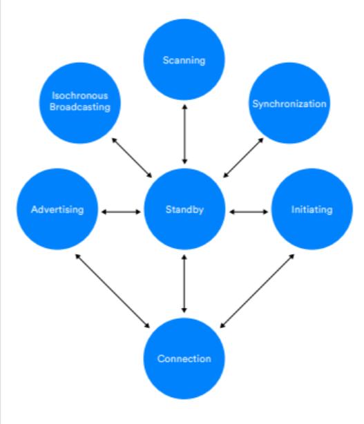 bluetooth解析,bluetooth哪个版本无延迟