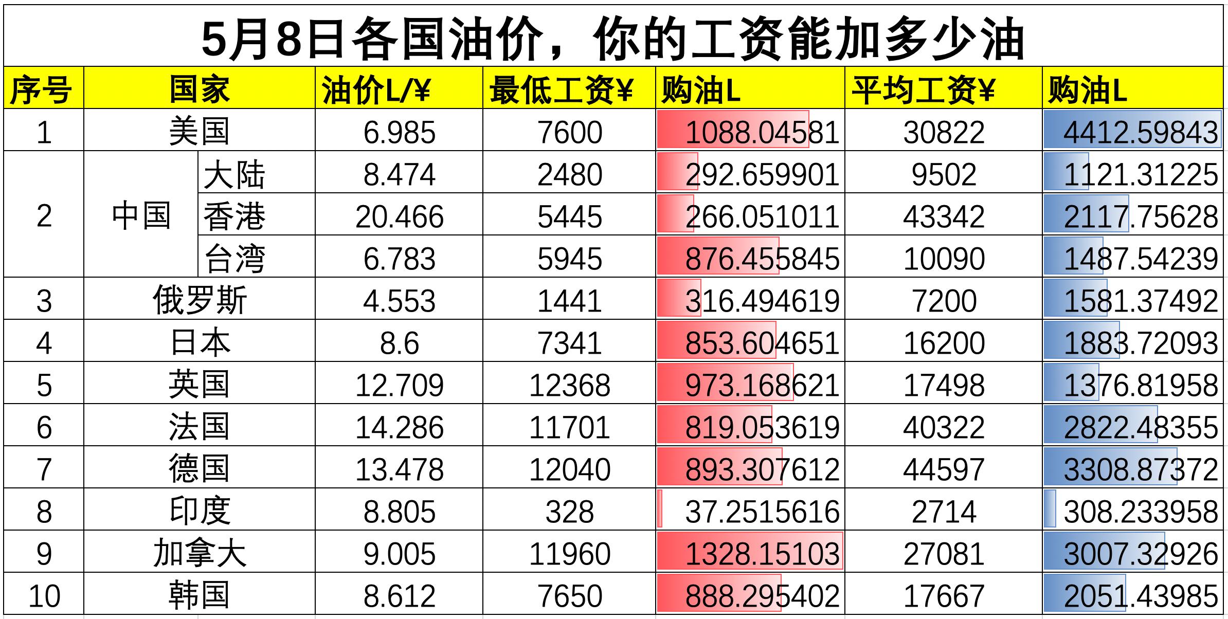 各国油价排行主要经济体油价排名,各国油价与人均收入对比