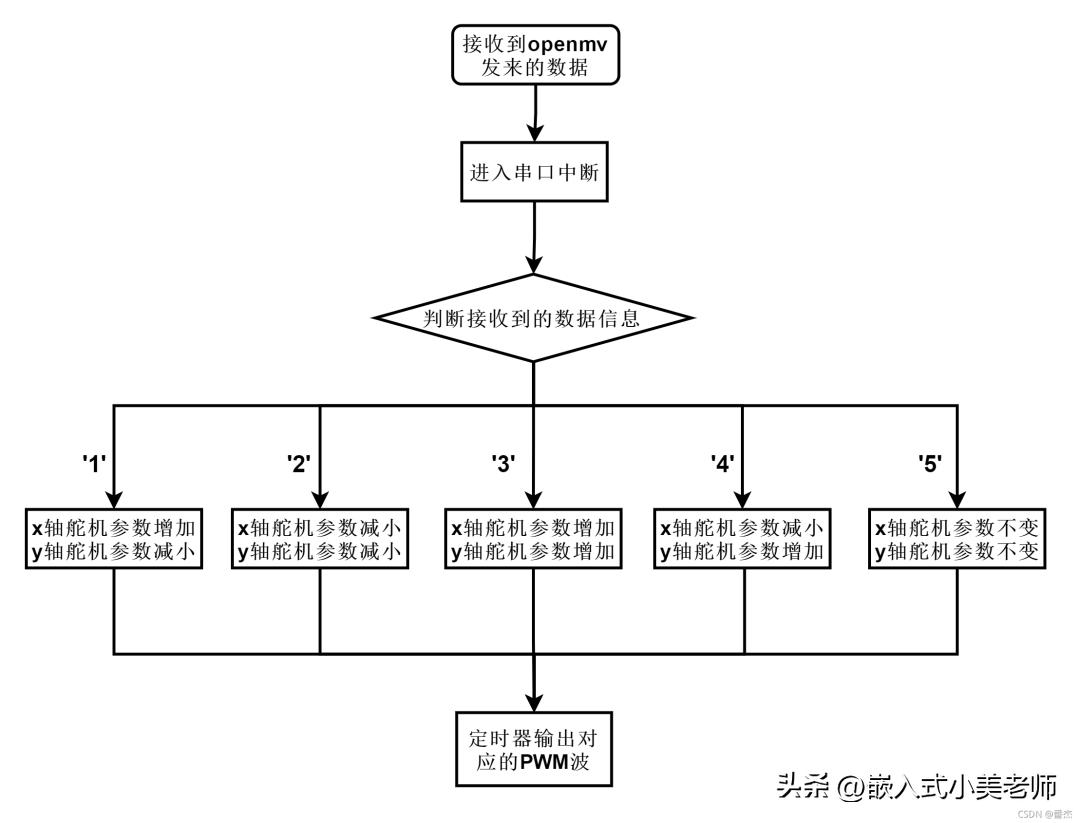 基于stm32环境监测的设计,基于stm32的云台设计