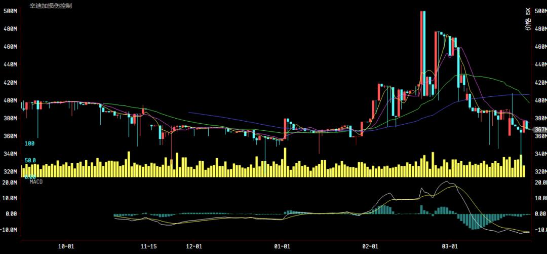 财富通：银鹰跌至3.5E，吉斯特超大X即将跌破18E