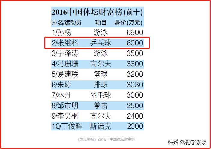 张继科曾年收入6000万是真的吗,张继科目前靠什么挣钱