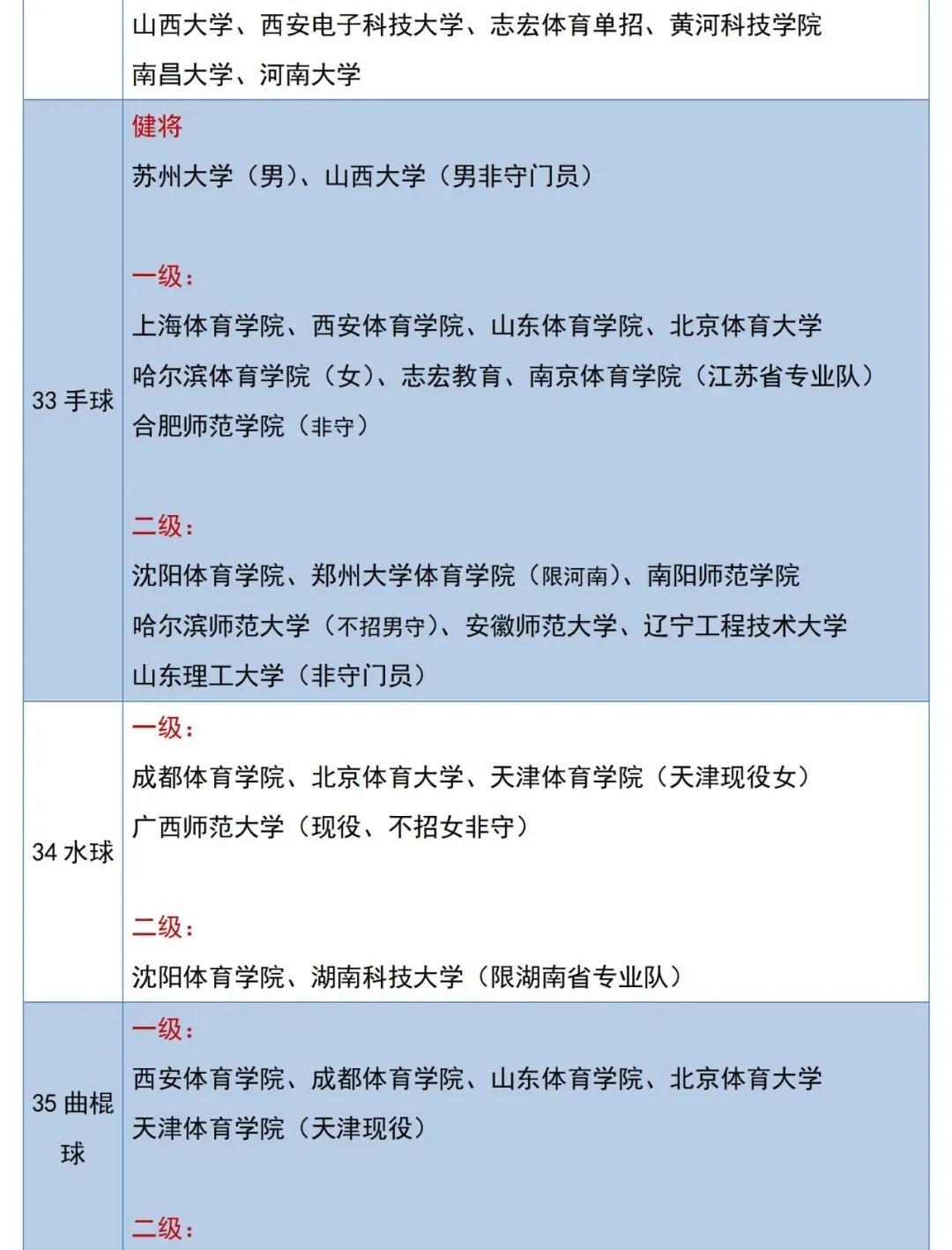 体育单招2级证可以报哪些大学,2022体育单招专项分公布